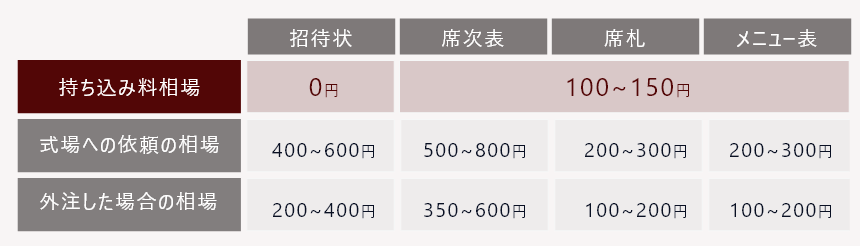 持込料相場 ペーパーアイテム